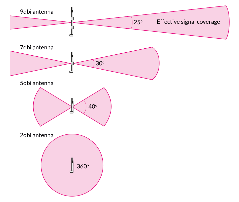 Antenna dbi and shape of signal