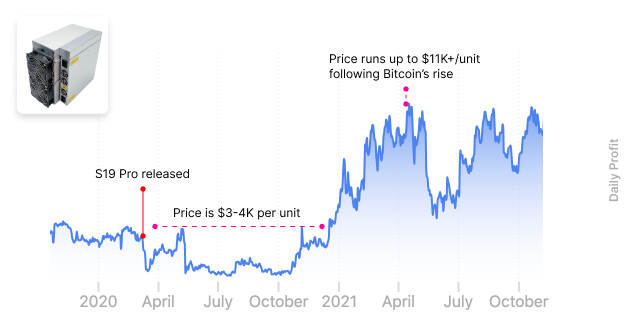 Daily profitability chart