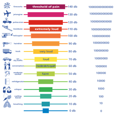 Noise levels