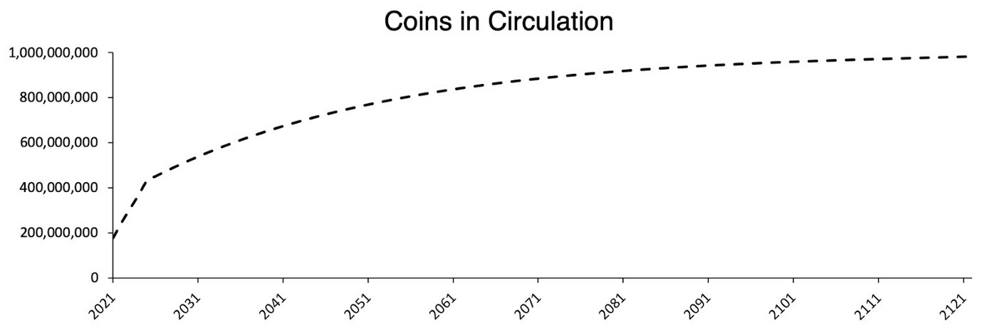 Coins in circulation Kadena