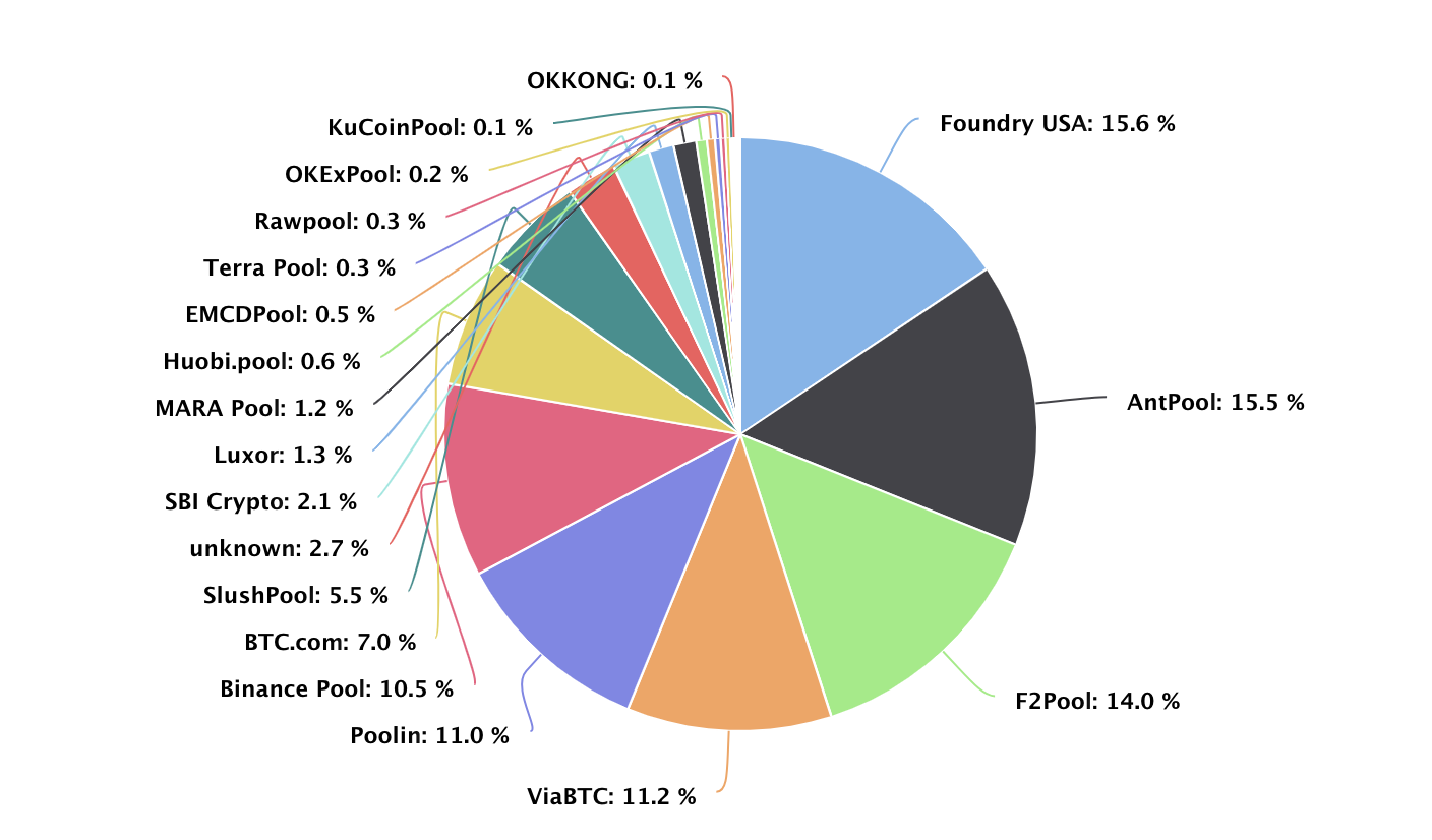 Foundry USA as the largest mining pool in 2022