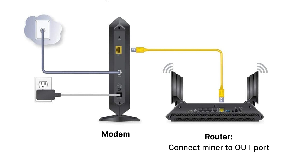 Modem and router properly connected, and where to connect miner